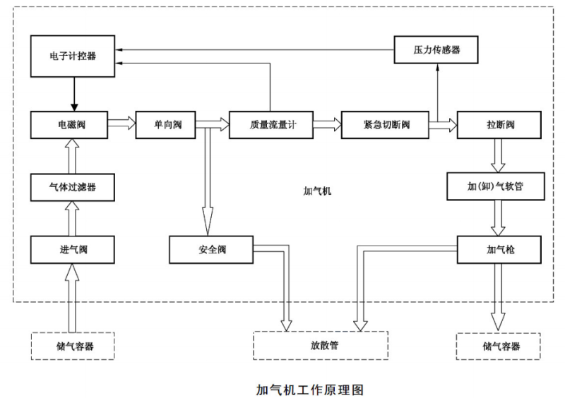 天津佰焰CNG加气机